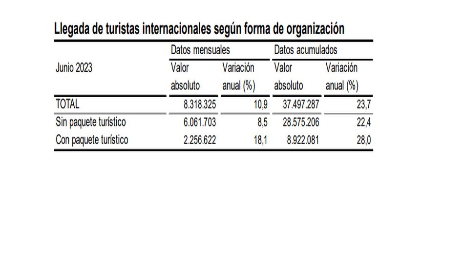 Llegada de turistas internacionales según forma de organización 3