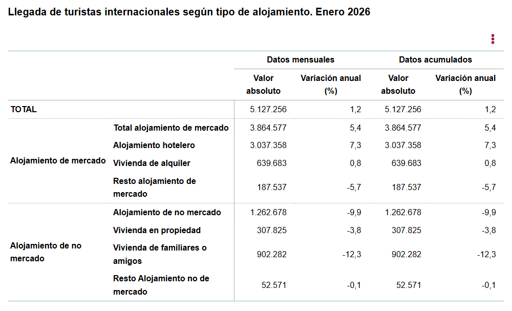Llegada_de_turistas_internacionales_según_tipo_de_alojamiento_enero_2026.png