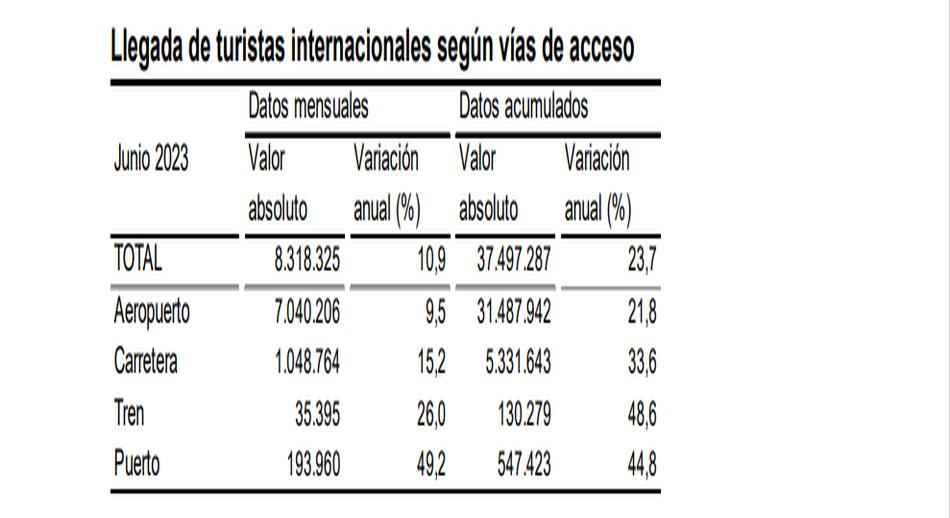 Llegada de turistas internacionales según vías de acceso 1