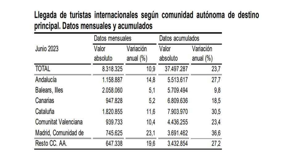 Llegada de turistas internacionanes según comunidad autónoma de destino 1