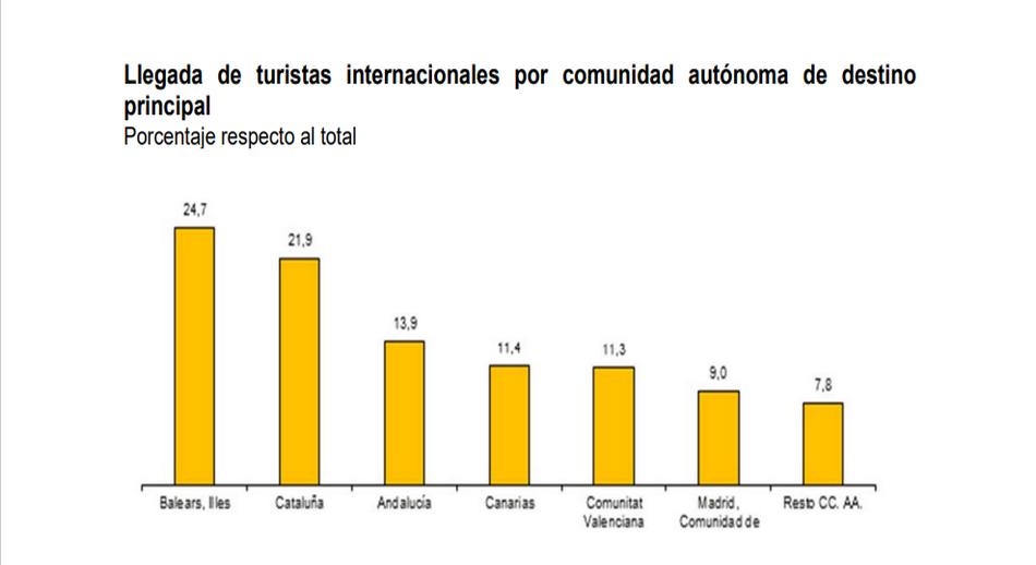 Llegada de turistas interncionales por comunidades de destino pral