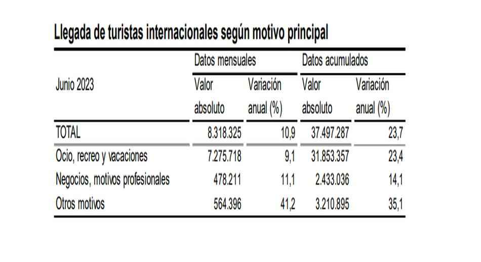 Llegada de turistas según motivo principal 1