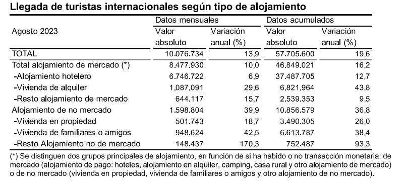 Llegadade turistas inter según tipo alojamiento agosto 2023