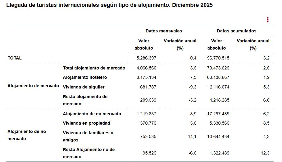 Llegadade_turistas_intern_a_según_tipo_de_alojamiento_diciembre_2025.jpg