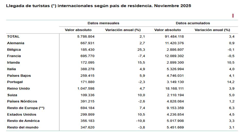 Llegadade_turistas_internacionaes_segunpaisde_residencia_noviembre_2025.jpg