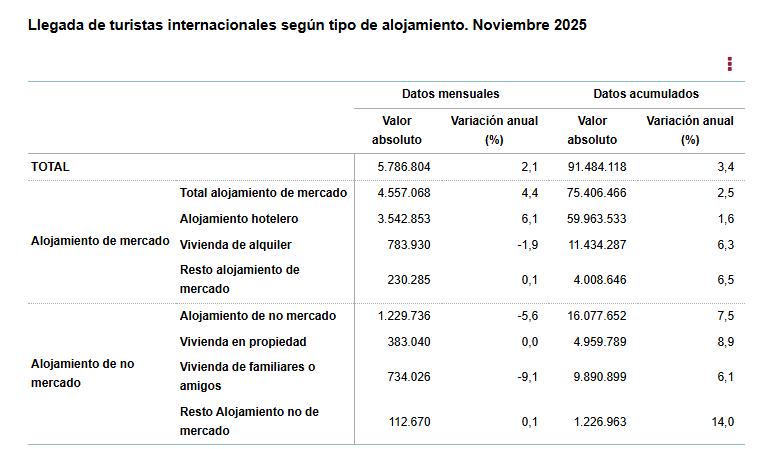 Llegadade_turistas_internacionales_segun_tipo_de_alojamiento_noviembre_2025.jpg