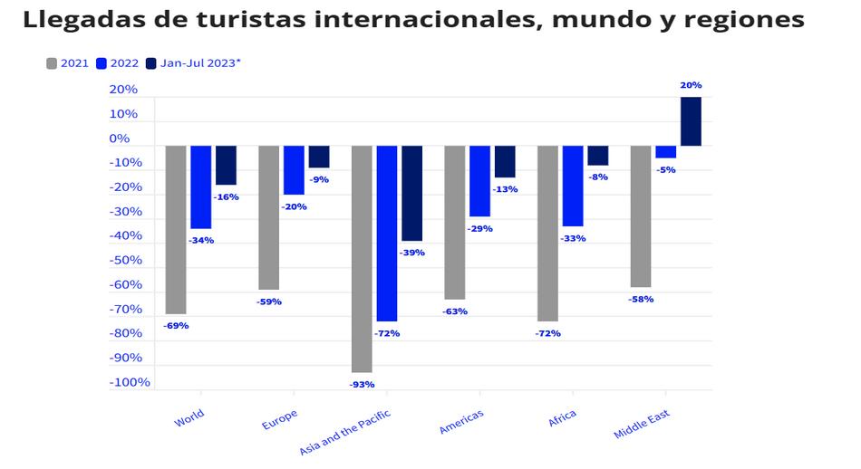 Llegadas de turistas internacionales mundo y regiones julio 2023