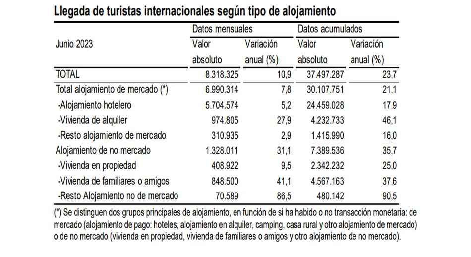 Lllegada de turistas internacionales según tipo de alojamiento 1