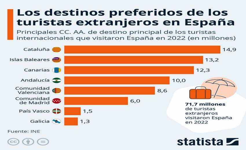 Los destinos preferidos de los turistas extranjero en España por CCAA 2022