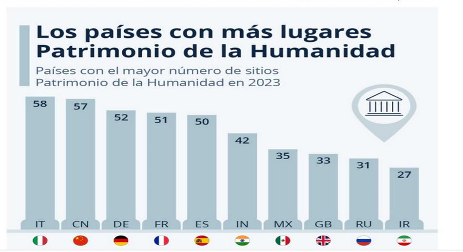 Los países con más lugares Patrimonio de la Humidad 1