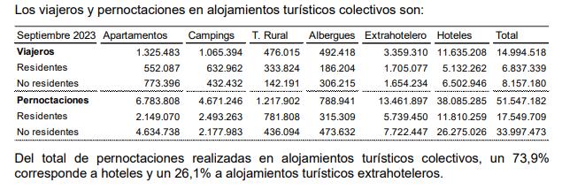 Los viajeros y pecnoctaciones en alojamientos turisticos colectivos