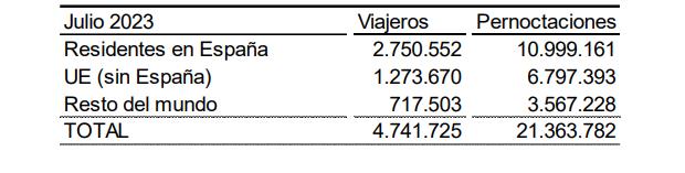 Los viajeros y pernoctaciones en los alojamientos turísticos colectivos extrahoteleros durante