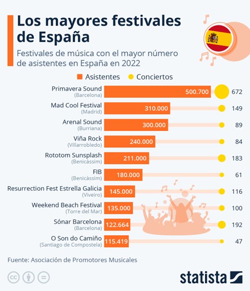 Mayores festivales de España