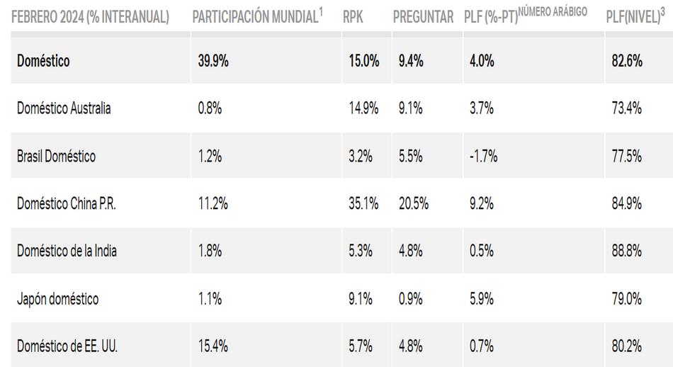 Mercados Nacionales de Pasajeros febrero 2024