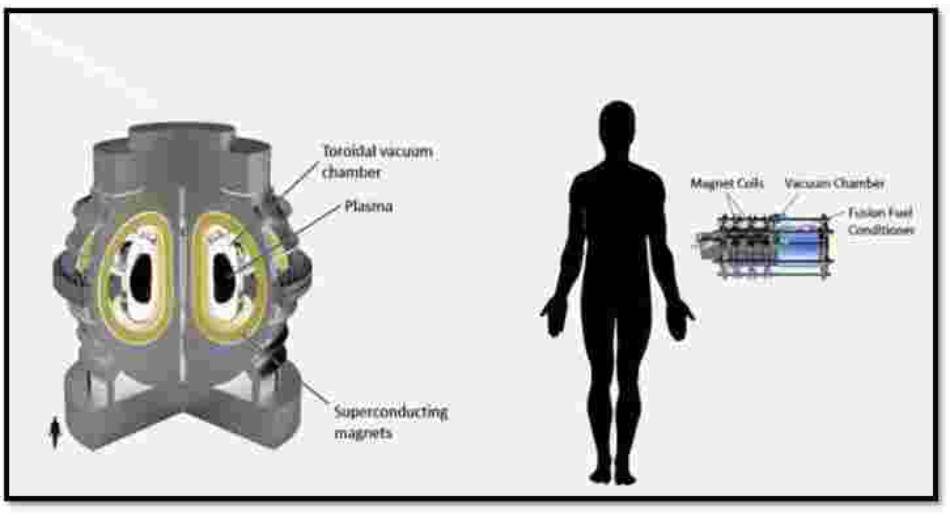 Orbitron plasma super conductor