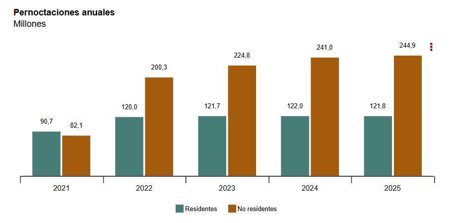Pernocraciones_anuales_2025.jpg
