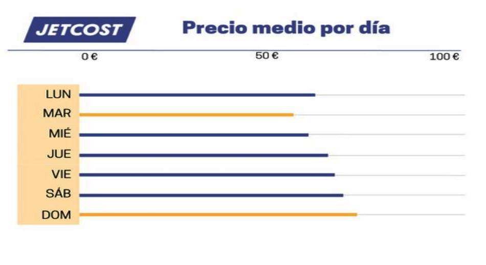 Precio medio por día