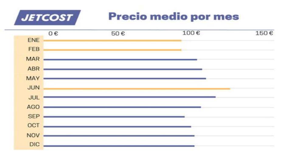 Precio medio por mes