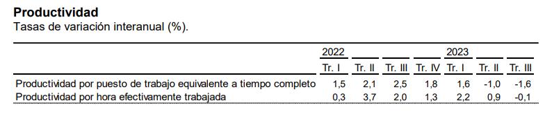 Productividad tasa de variación interanual 2023