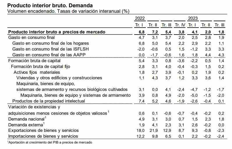 Producto interior bruto Demanda 1