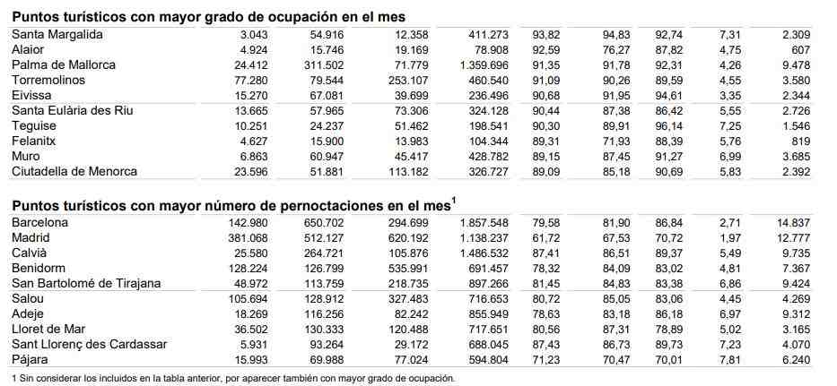 Puntos turísticos con mayor grado de ocupación en el mes 2 cuadro