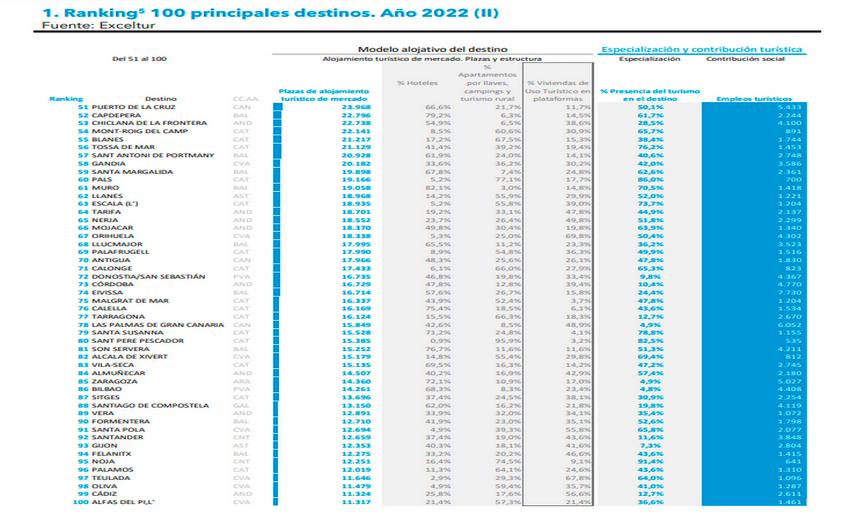 RANKING 100 PRINCIPALES DESTINOS 2022