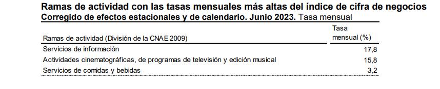 Ramas de actividad con las tasas mensuales