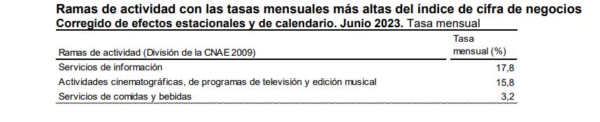 Ramas de actividad con las tasas mensuales