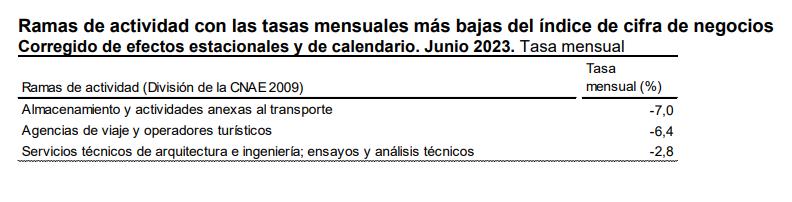 Ramas de actividad con las tasas mensuales mas bajas