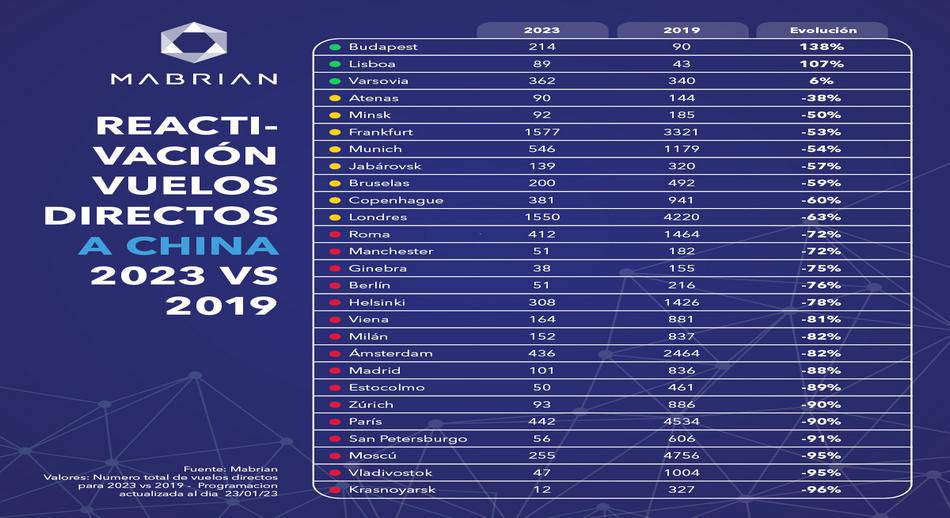 Los destinos que más reactivan sus conexiones con China en 2023 