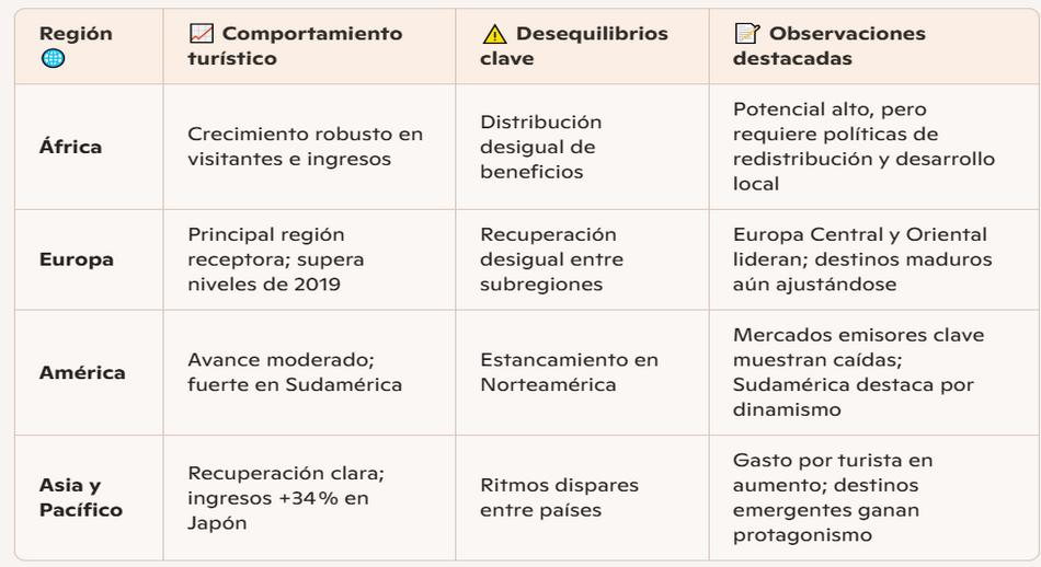 Regiones Destinos y Desequilibrios en el Turismo Internacional 2025