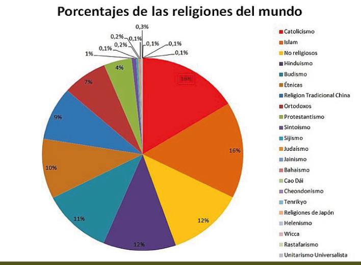 Distribución de las Religiones según su seguimiento en el mundo