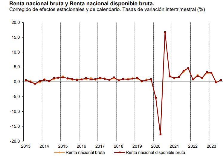 Renta nacional bruta y renta nacional disponible bruta