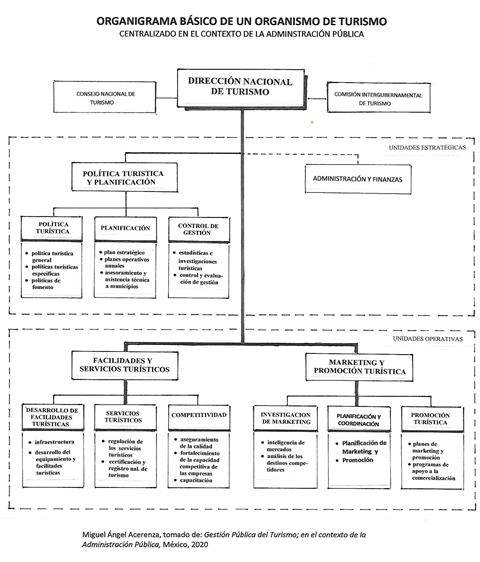 CuadroOrganigramaTurismo