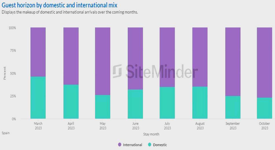 SiteMinder viajeros internacionales