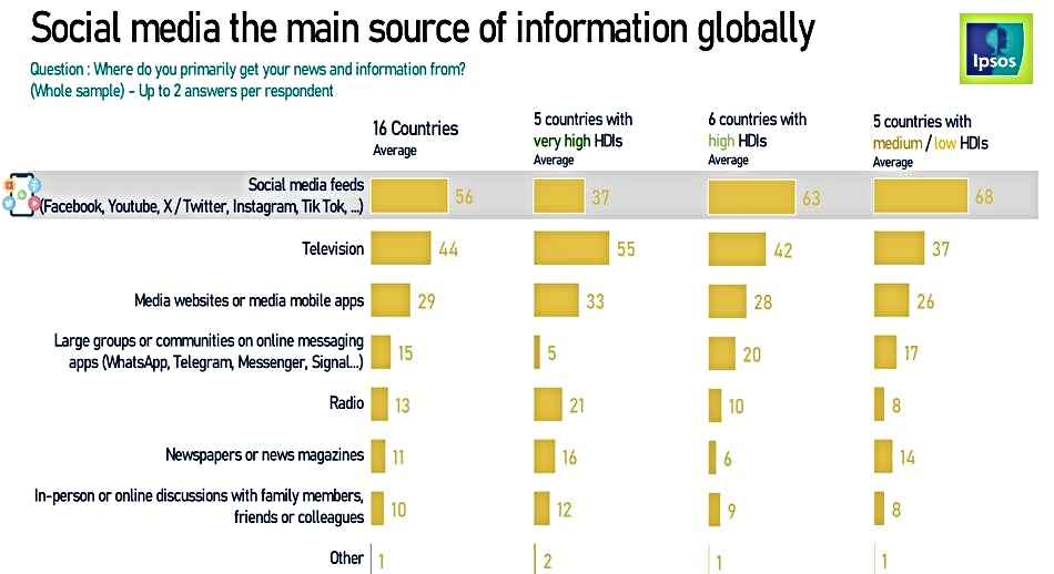 Social media the main source of infomation globally