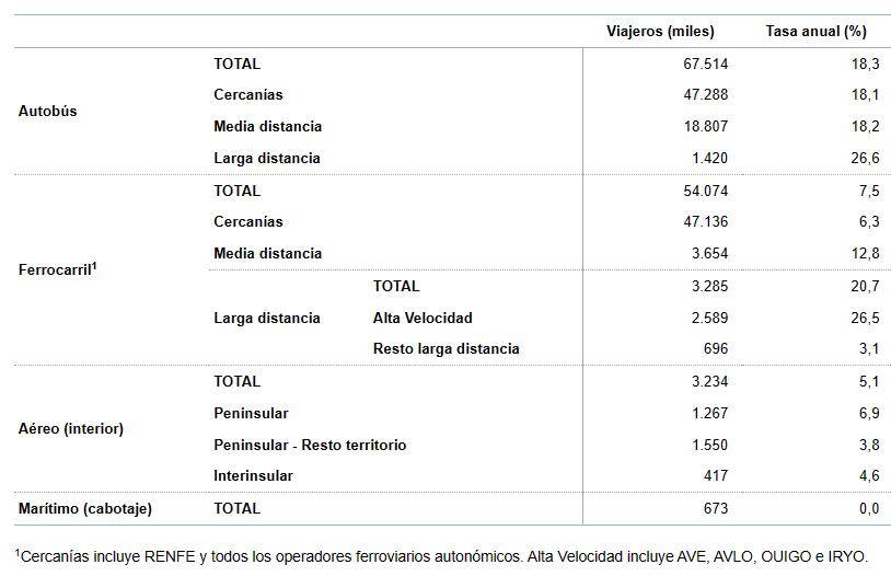 Tabla 2 Transportes INE