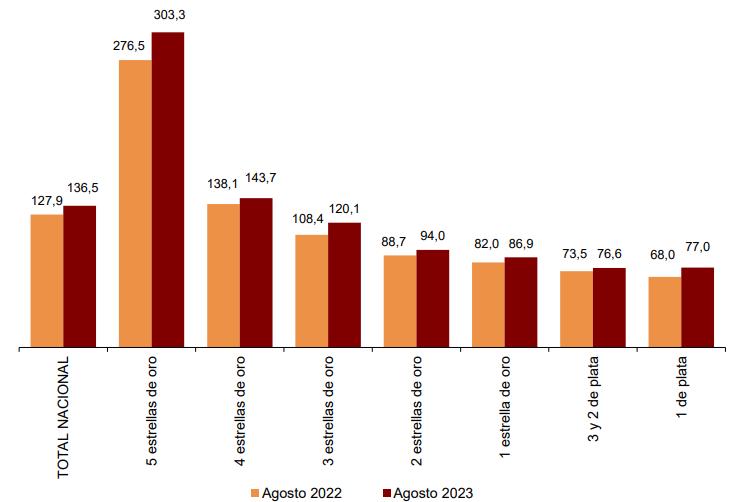 Tarifa media diaria por habitación ocupada según categorías agosto 2023