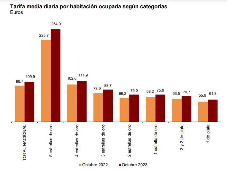 Tarifa media por habitación según categorías euros octubre 2023