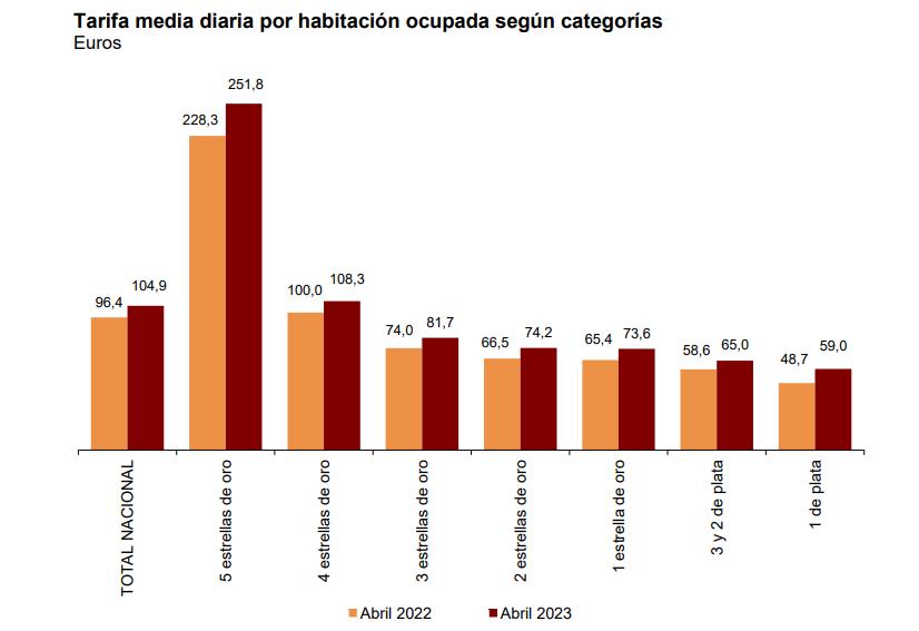 Tariga media diaria por habitación ocupada