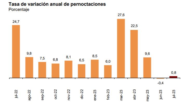 Tasa de variacion anual de porcentajes julio 2023