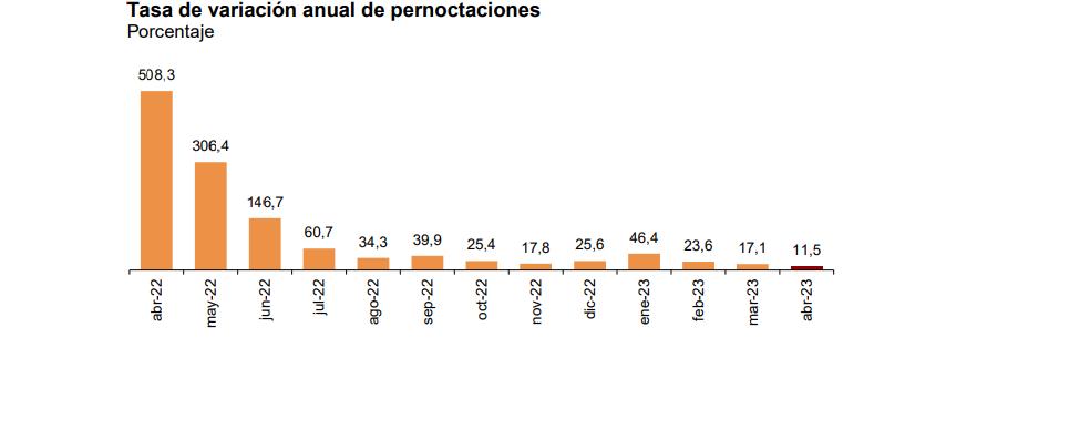 Tasa de variación anual de pernoctaciones