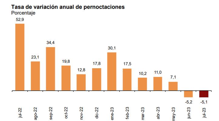 Tasa de variación anual de pernoctaciones 