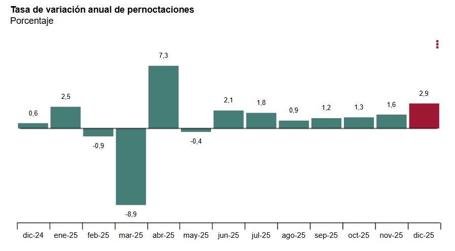 Tasa_de_variación_anual_de_pernoctaciones_2024_vs_2025s.jpg
