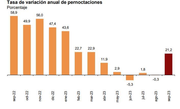 Tasa de variación anual de pernoctaciones porcentaje sep 2023