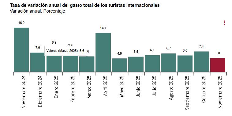 Tasa_de_variación_anual_del_gasto_de_los_turistas_internacionales_nov_2024.jpg
