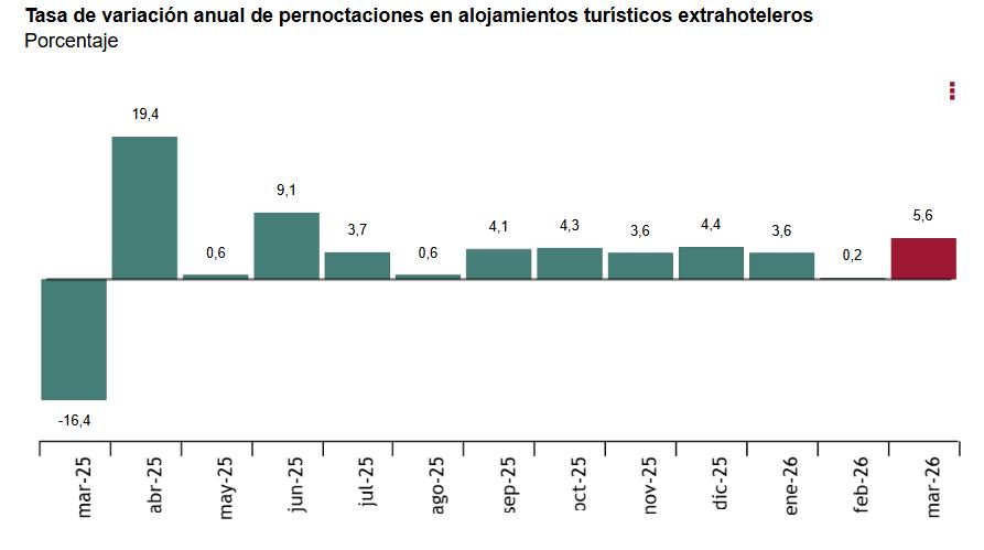 Tasa_de_variación_anual_pernocatciones_en_alojamiento_turístico_extrahoteleros_marzo_2026.jpg