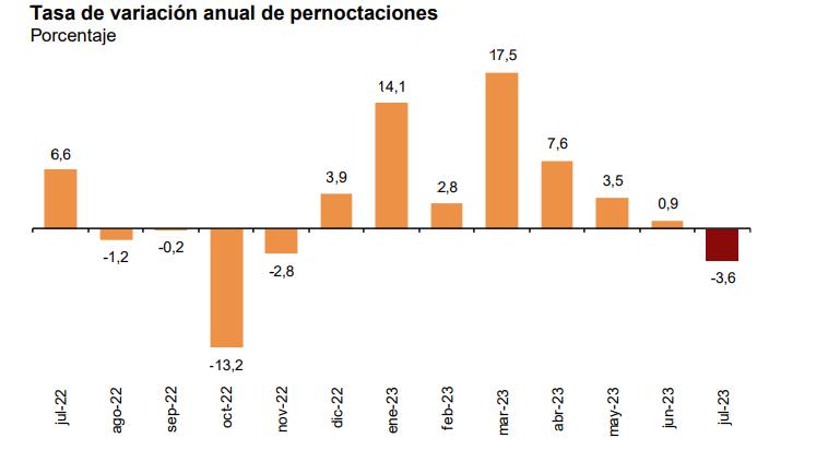 Tasa de variación anual pernoctaciones 2023