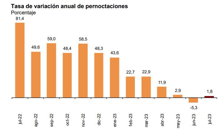 Tasa variacion anual pernotaciones julio 2023