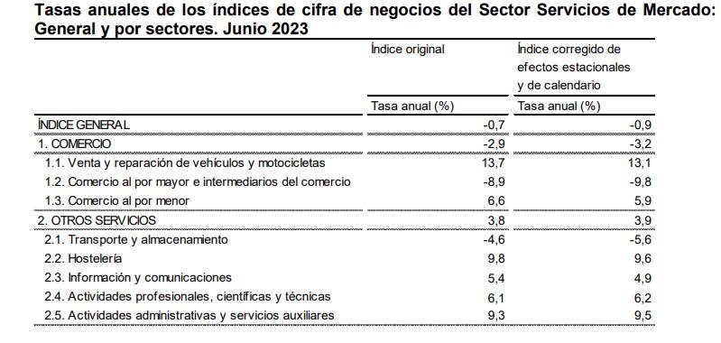 Tasas anuales de los indices de cifra de negocios SSM